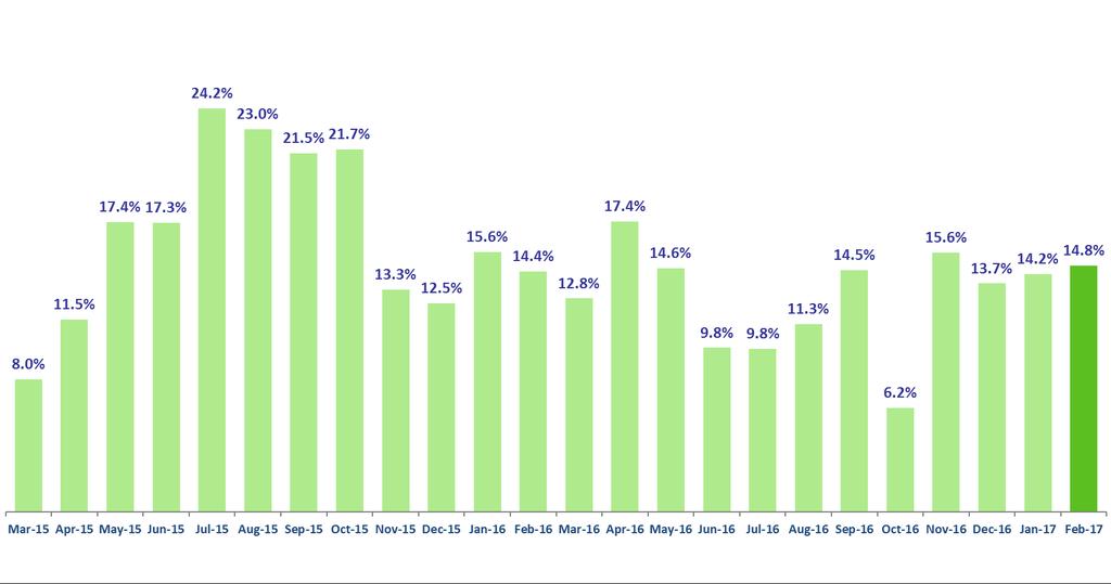 Monthly Origin Passenger Trend YOY Percent Change March 2015