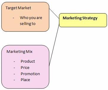 Marketing Plan Product creation Pricing plan