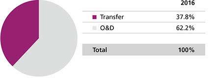 Passengers Transport, Transfer & O&D (excl.