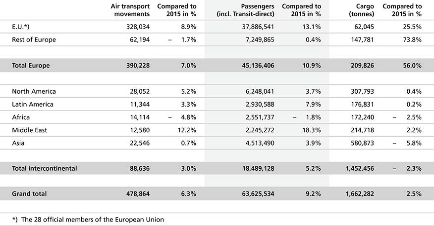 Summary Freight transport annual totals Click on the circles