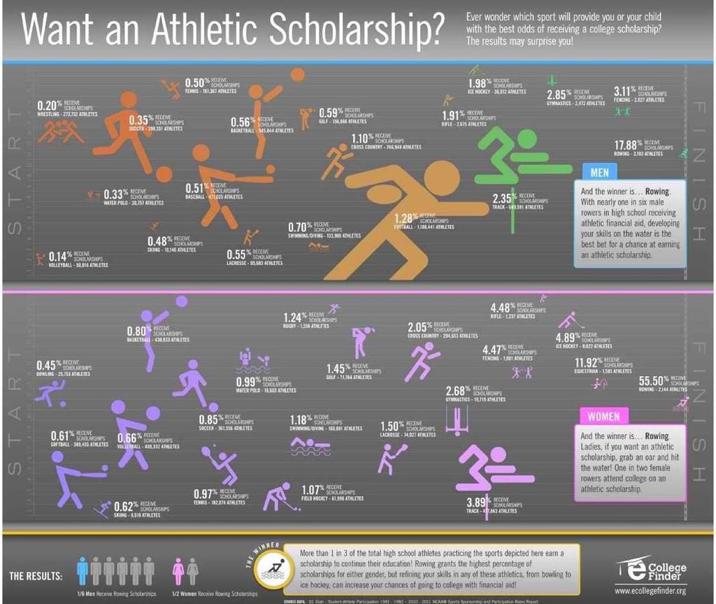 other sports because there is not only an opportunity for SHS graduates to compete in college; it is highly likely if they are good athletes they will be recruited to row in college.