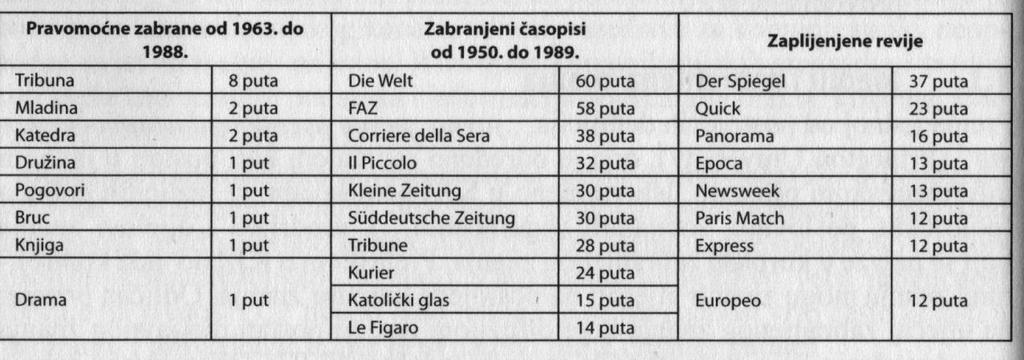 Dodatan pregled zabranjenih tiskovina od 1971. do 1990. godine donosi B. Novak u knjizi Hrvatsko novinarstvo u 20. stoljeću".