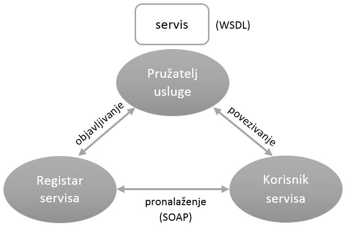 Web servisi koriste XML za kodiranje i dekodiranje podataka, dok SOAP (vrsta protokola) služi za povezivanje tih podataka.
