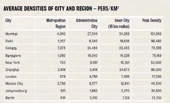 Table: Population growth of urban places POPULATION GROWTH OF URBAN AGGLOMERATIONS 1 1950 2007 2020 Mumbai 2,857,000 18,963,000 23,931,000 Delhi 1,369,369 16,671,894 23,705,710 Kolkata 4,513,496