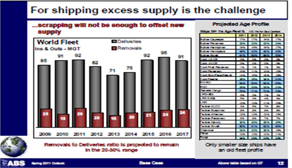 FOR THE FUTURE OF SHIPPING EXCESS SUPPLY IS THE CHALLENGE Black bars New