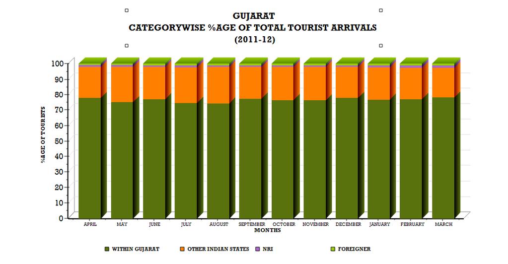 Months WITHIN GUJARAT Table- 26 THE ARRIVAL OF TOURISTS IN GUJARAT (2011-12) OTHER INDIAN STATES NRI FOREIGNER GRAND TOTAL APRIL 78.15% 19.94% 1.27% 0.64% 100.00% MAY 75.23% 22.87% 1.24% 0.66% 100.
