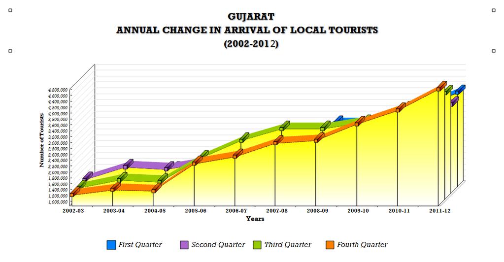 Graph-57 Table-29 DECADAL CHANGE IN OIS TOURIST INFLOW TO GUJARAT (2002-2012) YEARS MONTHS TOURISTS FROM OTHER INDIAN STATES 2002-03 2003-04 2004-05 2005-06 2006-07 2007-08 2008-09 2009-10 2010-11