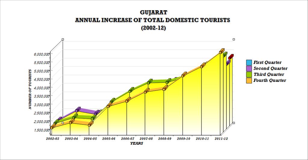 MONTH S Table-30 DECADAL CHANGE IN DOMESTIC (Local + OIS) TOURIST INFLOW TO GUJARAT (2002-2012) YEARS TOTAL DOMESTIC TOURISTS FLOW 2002-2003- 2004-2005-06 2006-07 2007-08 2008-09 2009-10 2010-11