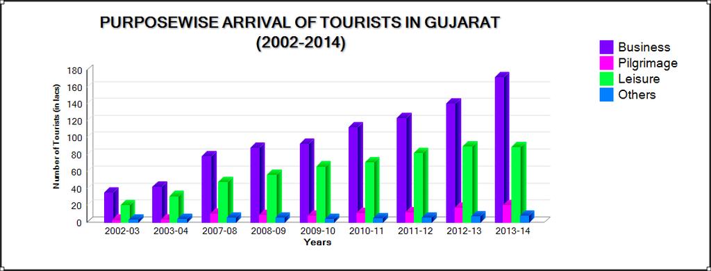 The Table -35 shows the purpose wise inflow of tourists to Gujarat state. The data has been classified into four main type of purposes i.e., for Business, Pilgrimage, Leisure & other purposes.
