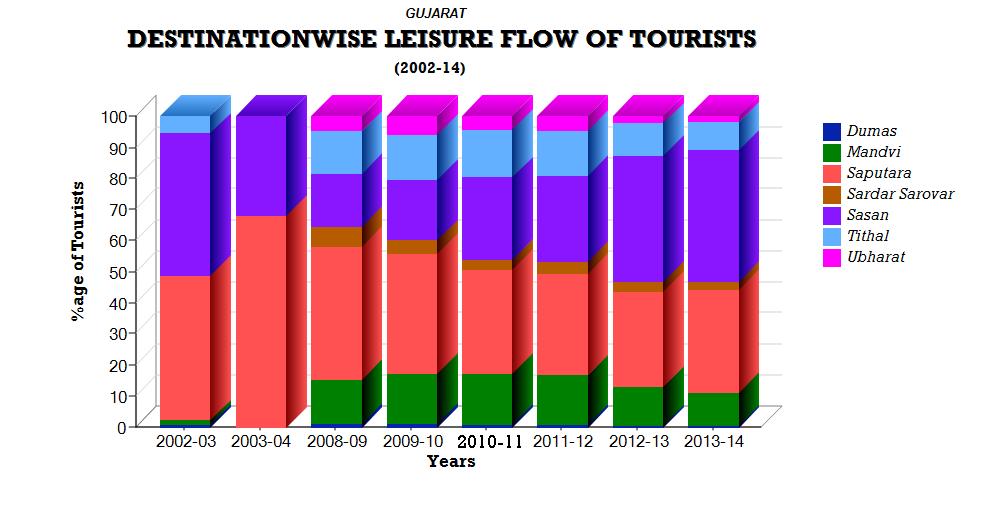 In the above mention Table-38 the destination wise Leisure purpose flow of tourists to Gujarat is shown. The comparative study has been made by taking eight years data that is from 2002 to 2014.
