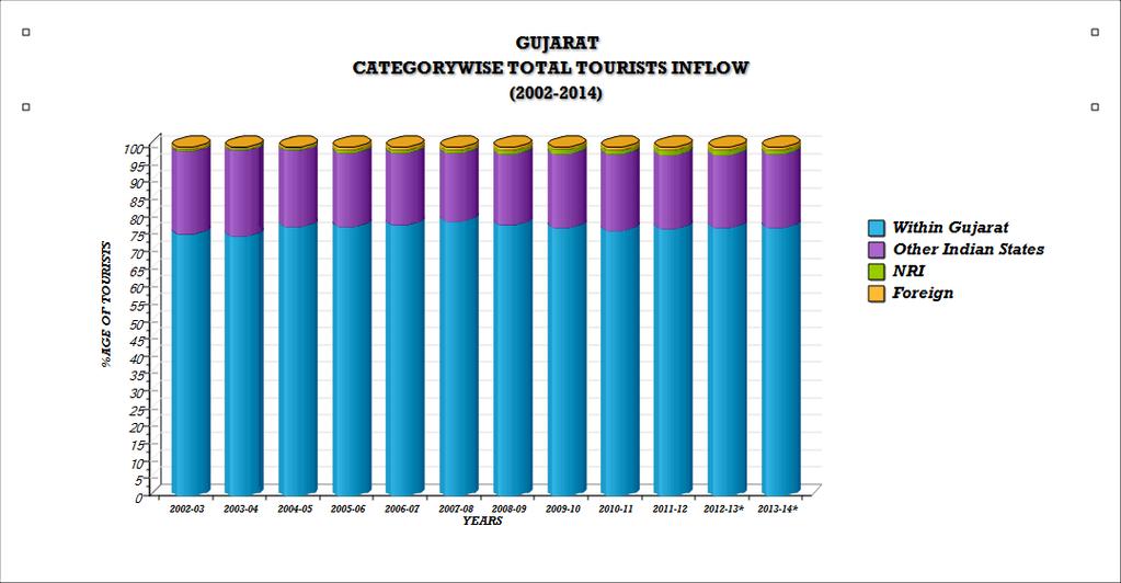 Table-39 represents the origin wise inflow of tourist to Gujarat during 2002-2014.