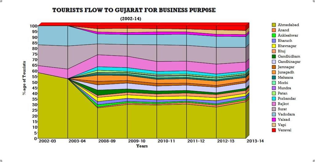 The above Table-40 indicates year & destinations wise only Business purpose tourist inflow to Gujarat state.
