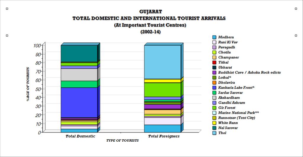 The Grap -89 indicates a comparative study of total domestic and international tourist arrivals sharing common centers.