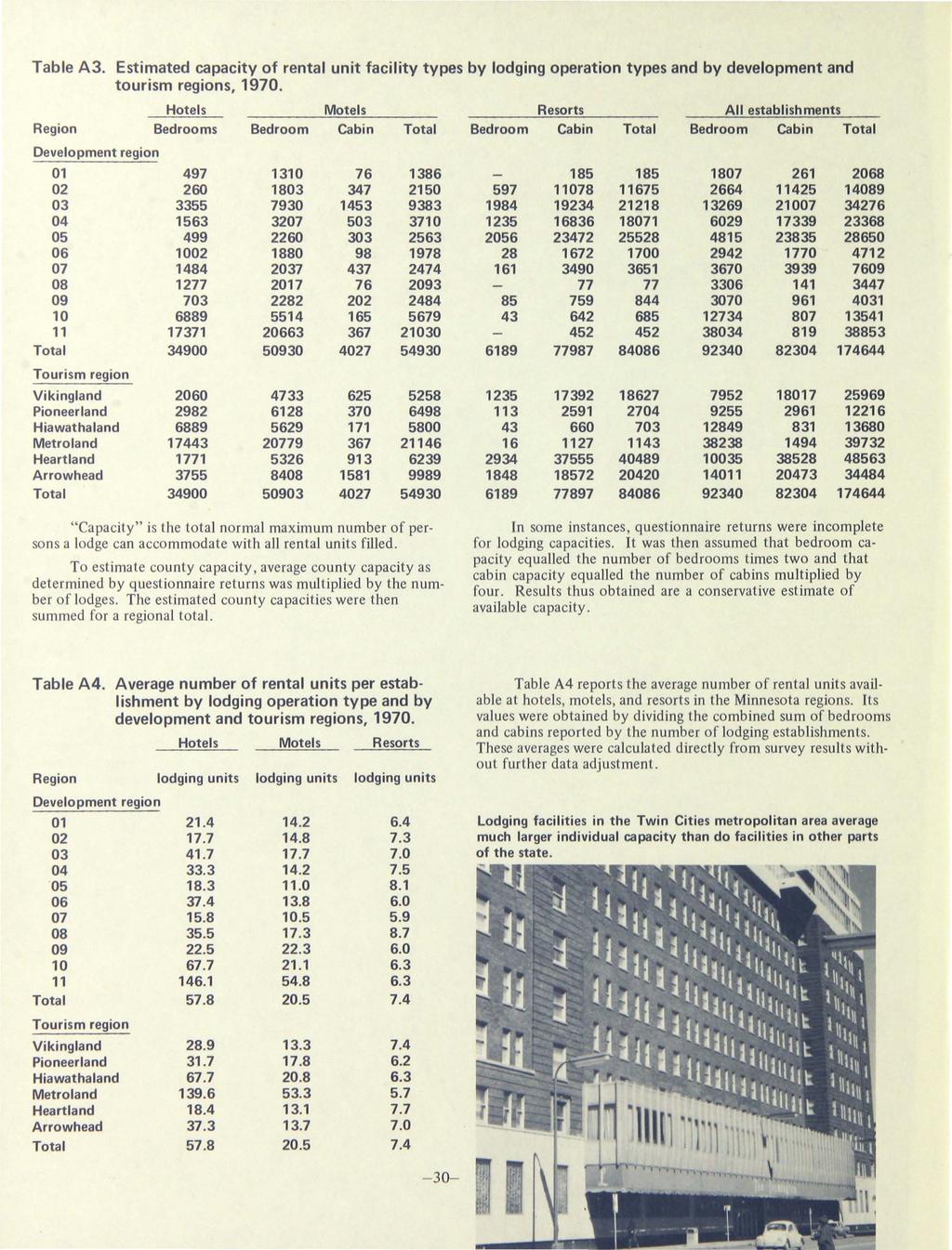 Table A3. Estimated capacity of rental unit facility types by lodging operation types and by development and tourism regions, 1970.