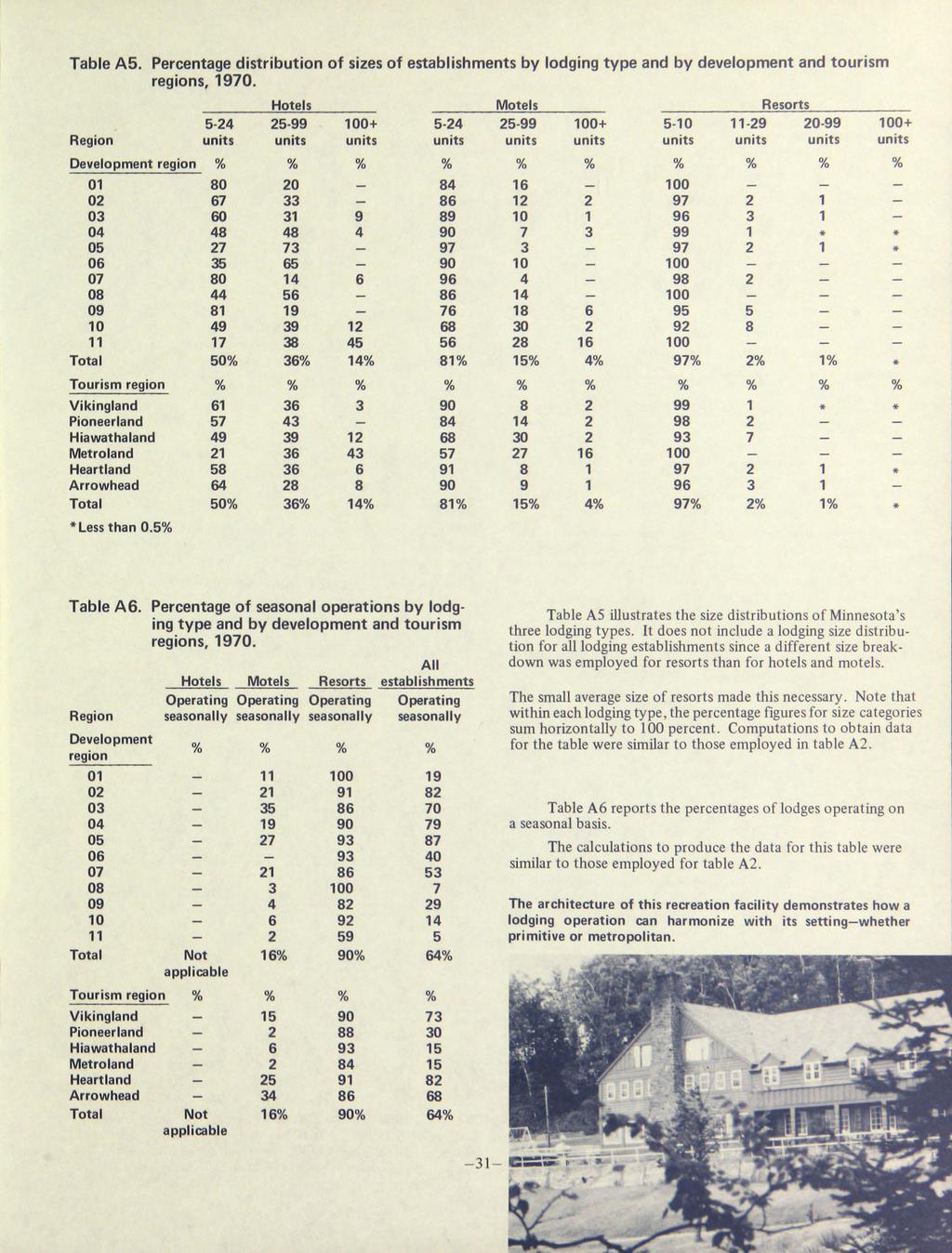 Table AS. Percentage distribution of sizes of establishments by lodging type and by development and tourism regions, 1970.