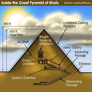Egyptian math, science, and architecture was very advanced in order to build these gigantic pyramids. The pyramids are some of the oldest structures on the planet still standing over 4000 years old!