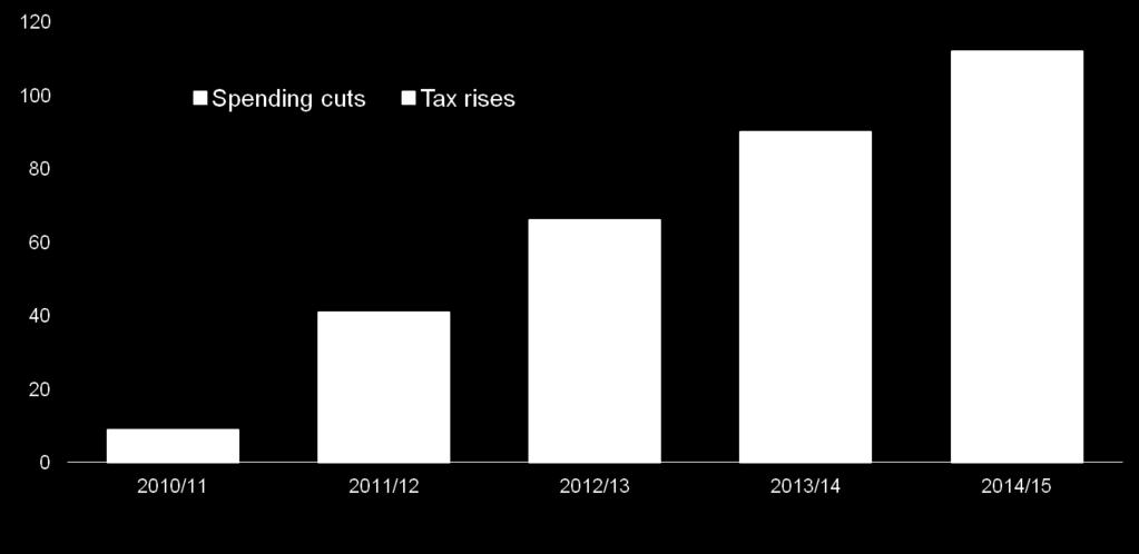 Further pressure as spending cuts squeeze demand Public sector faces more cuts - perhaps till