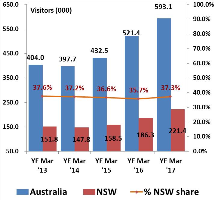 NSW had the most international student enrolments in Australia, with 37.3% market share in YE March 2017. Compared to YE March 2013, the number of international student enrolments in NSW grew by 57.