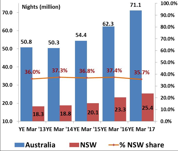 VISITOR MARKET SIZE AND SHARE In the YE March 2017, NSW received 221,400 international student visitors. They stayed 25.4 million nights and spent nearly $3.5 billion in NSW.