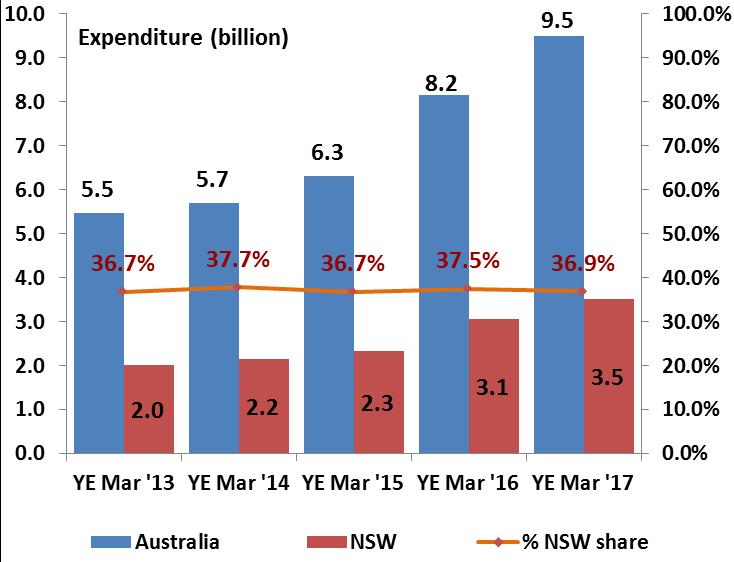 P a g e 2 EXPENDITURE Chart 3. International Student Expenditure in NSW In the YE Mar 2017, international student expenditure in NSW increased by 14.7% on YE Mar 2016. Nearly half (48.