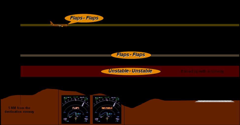 5.2 Stabilized Approach Monitor Sub-Monitors 5.2.1 Landing Flap Monitor The purpose of the Landing Flap annunciation is to provide the flight crew with awareness of a possible unstabilized approach due to Flaps not in landing configuration.