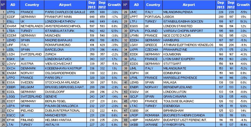 3. AIRPORTS Most of the airports had less traffic in 2013 compared to 2012.