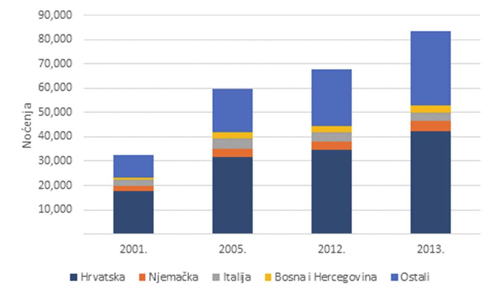 je 36,6 % županijskih noćenja, za 8,5 postotnih bodova više nego u 2001. godini (slika 3.6.7.). Slika 3.6.7. Distribucija noćenja u Zagrebačkoj županiji u 2001., 2005., 2012. i 2013.