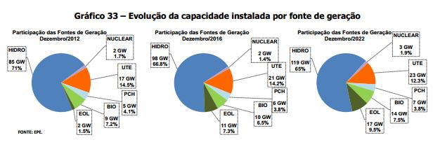 Again, not different here... Fonte: PDE 2022 (http://epe.gov.br/pdee/20140124_1.pdf).