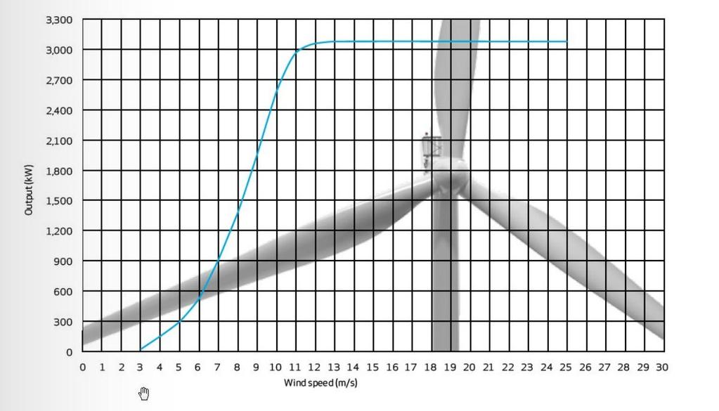 System impact of wind power Source: Vestas Reaching 20% renewable power requires approximately 285 GW of installed wind capacity in the EU A wind speed change from 9 -> 7 m/s could