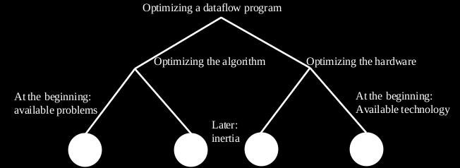 1) Постојећи проблеми које треба решити алгоритамски коришћењем рачунара заснованих на протоку података, на почетку 2) Недостатак алгоритама писаних за парадигме засноване на протоку података због