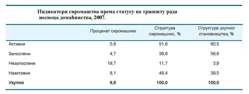Табела бр. 25: Индикатори сиромаштва према статусу на тржишту рада носиоца домаћинства, 2007.