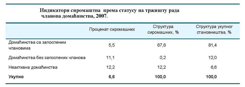 Табела бр. 26: Индикатори сиромаштва према статусу на тржишту рада чланова домаћинства, 2007.