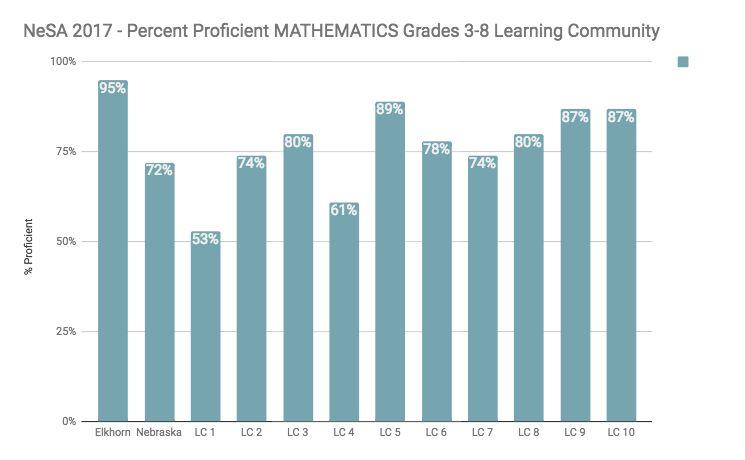 Elkhorn students show higher overall proficiency levels in comparison