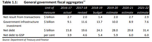 The Budget Outlook The 2018-19 Budget produces an operating surplus of $1.4b for 2018-19. A $2b surplus is expected for 2019-20 with the operating surplus expected to rise again to $2.7b in 2020-21.