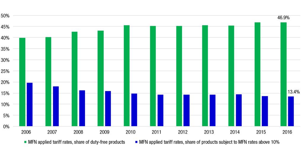 APEC Trade Liberalization 3.1 MFN Applied Tariff Rates above 10% and Duty-free (percent share), 2006-2016 39.8% 19.
