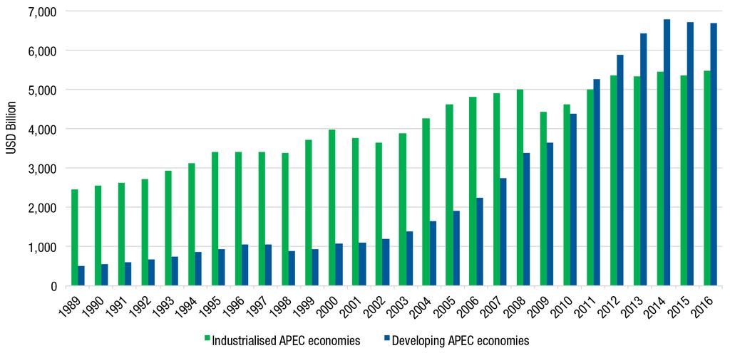 APEC Investment Indicators 4.
