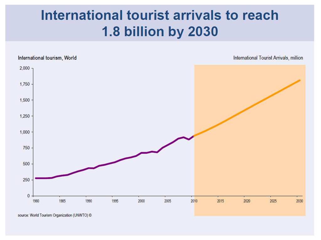 Global International Tourism Lower