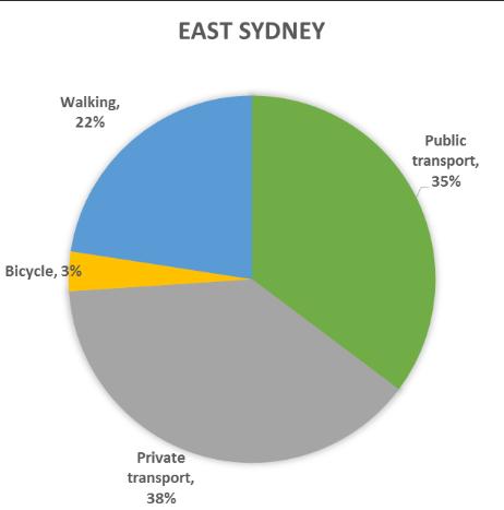 Other transport outcomes Mode Share A far larger share of the resident population in East Sydney catch public transport or walk to work compared to residents in GPOP and Olympic Park.