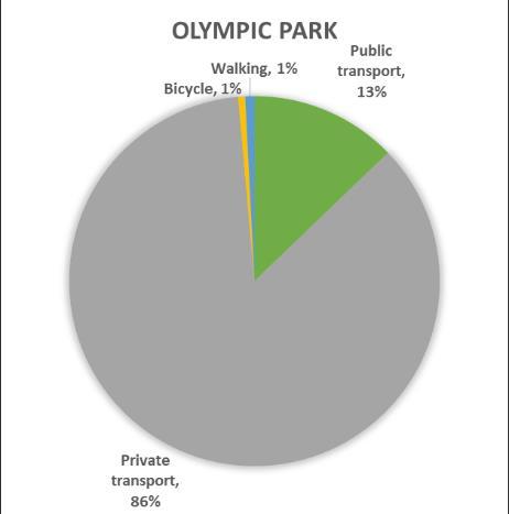 Conversely, a much greater proportion of residents who live in Olympic Park and GPOP travel to work using private transport, 75 per cent in Olympic Park compared to 38 per cent for East Sydney.