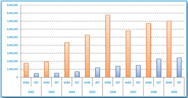 Table 5.2: Increase in Domestic Tourism from 2002 2009 (orange bars) Ecotourism in Cambodia Ecotourism in Cambodia is on the rise.