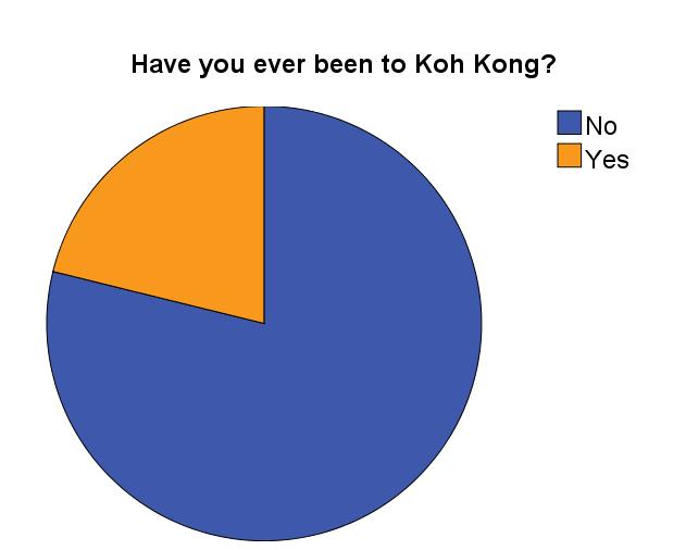 Table 8.9: Been to Koh Kong Frequency Percent No 41 78.8 Yes 11 21.2 Total 52 100.0 Places Respondents Visited while in Koh Kong As mentioned above, only 11 respondents have visited Koh Kong.