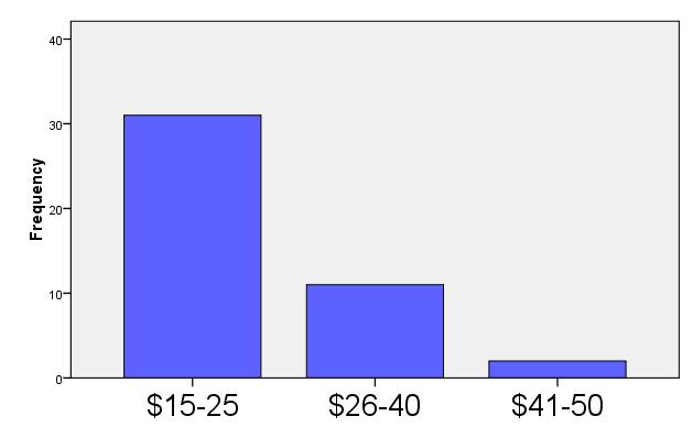 Table 9.9: Willingness to Pay Frequency Percent $15-25 31 70.5 $26-40 11 25.0 $41-50 2 4.5 Total 44 100.0 Traveler Types Half of respondents considered themselves Mid-range tourists while 45.