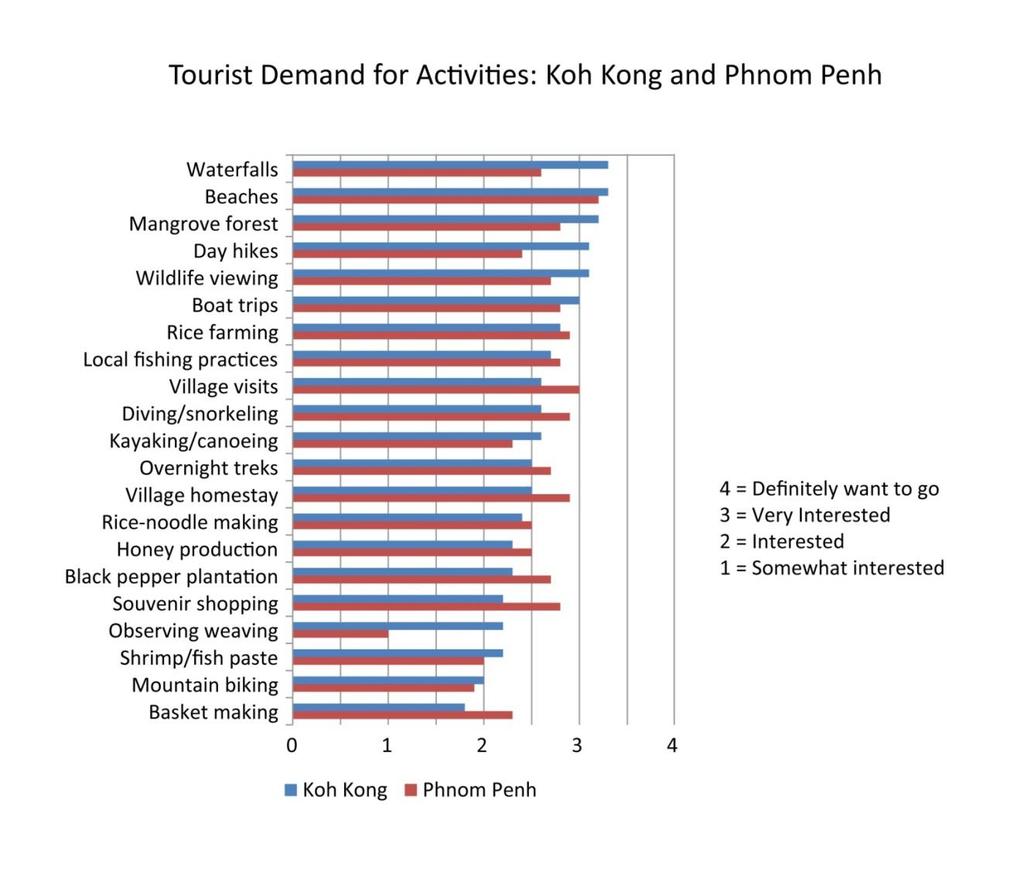 X. SURVEY OF LOCAL & INTERNATIONAL TOUR OPERATORS IN PHNOM PENH & SIEM REAP Tour Operator Angkor 7th Trails of Asia Travel Loops Knowledge of Koh Kong Chi Phat, Peam Krasaob Low quality products