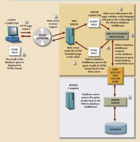 između veba i baza podataka. Slika 3 prikazuje interakciju između veb pretraživača, veb servera i srednjeg sloja između veba i baza podataka.