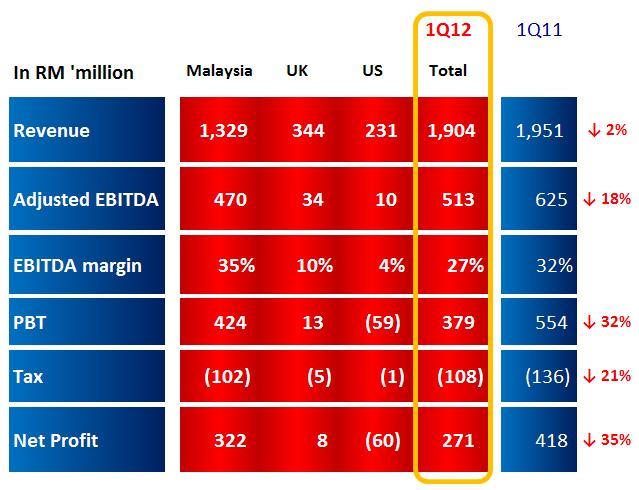 Financial Performance at a Glance 1Q12 1st quarter 2012: Lower revenue from L&H business in Malaysia Weaker hold percentage in premium business players Increase in direct operating