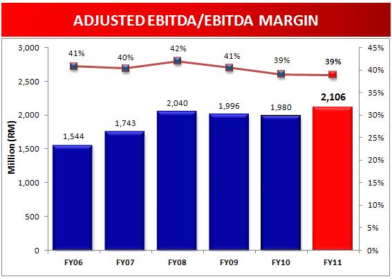 per visitor 5-year CAGR : 6% Adjusted property EBITDA 6%: Margins consistent at 39%