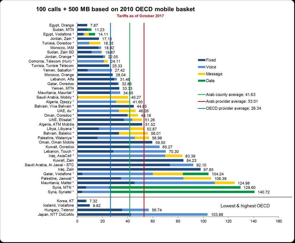 100 CALLS + 500 MB/MONTH BASKET RESULT BASED ON 2010 OECD MOBILE BASKET Please note: No data for Djibouti and Somalia. Selective discounts included.