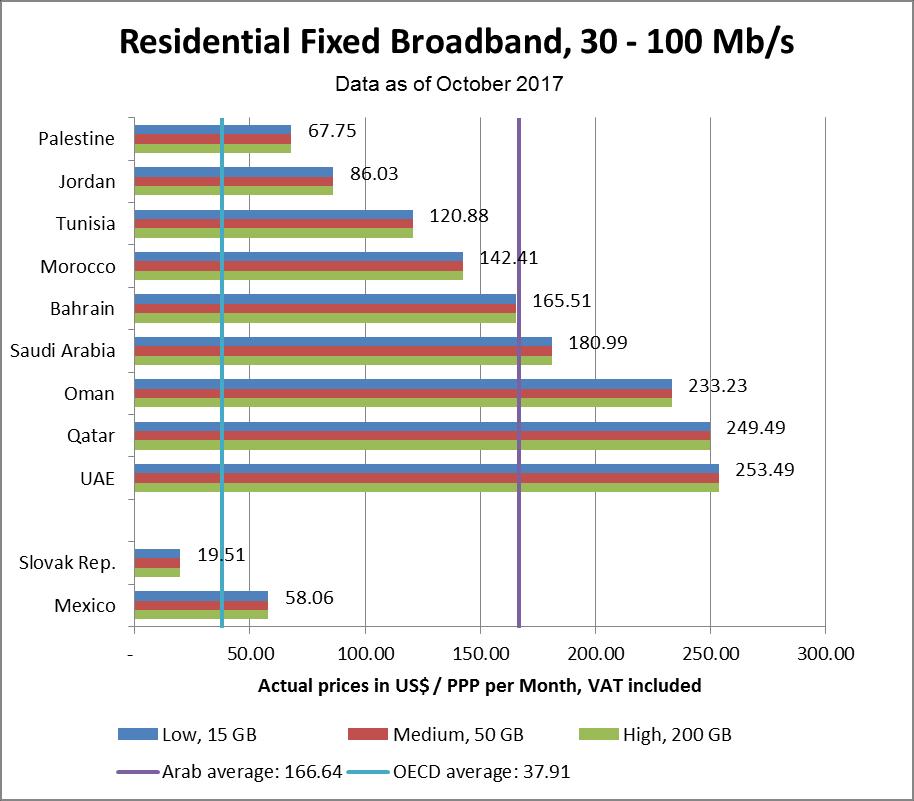 RESIDENTIAL FIXED BROADBAND HIGH SPEED OECD 2014 BASKET > 30 MB/S UP TO 100 MB/S Total monthly cost calculated based on three usage baskets: Low