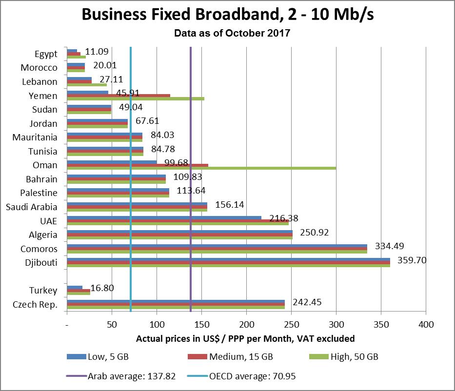 BUSINESS FIXED BROADBAND LOW SPEED OECD 2014 BASKET > 2 MB/S UP TO 10 MB/S Total monthly cost calculated based on three usage baskets: Low