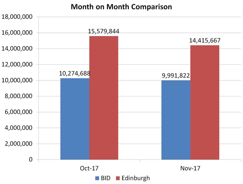 However, the city outperformed both the rest of Scotland and the UK during this timeframe. A moderate sales increase of 1.5%, in the city when compared with a UK figure of 0.2% and a decrease of 0.